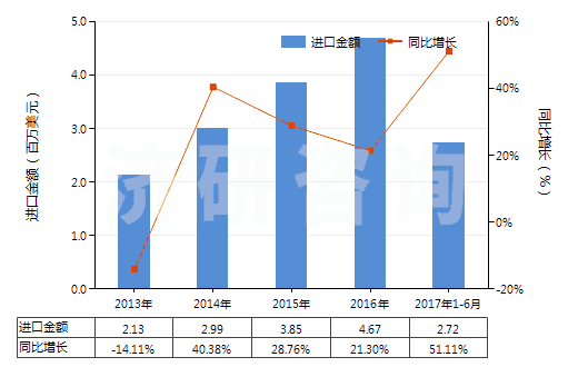 2013-2017年6月中國(guó)清潔牙縫用的紗線(牙線)(HS33062000)進(jìn)口總額及增速統(tǒng)計(jì) 2013-2017年6月中國(guó)清潔牙縫用的紗線(牙線)(HS33062000)進(jìn)口總額及增速統(tǒng)計(jì)